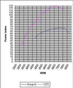 HP Supercharger Dyno Results for BMC Mini Image copyright (c) 2011.